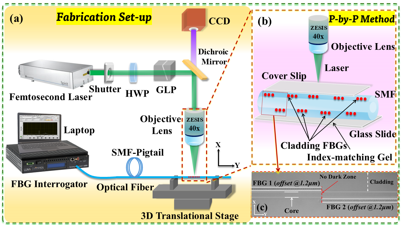 Diagram of all the parts of the sensor